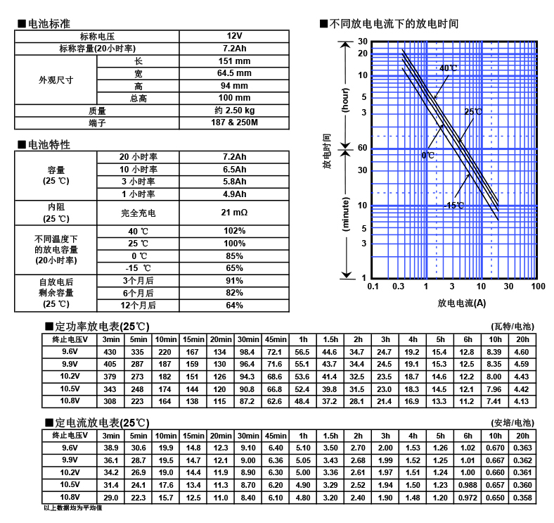 松下蓄電池LC-P127R2，電池特性圖.jpg