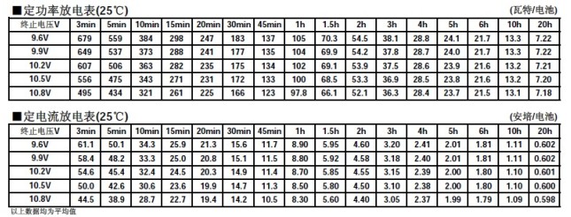 松下蓄電池LC-P1212，電池特性曲線圖2.jpg