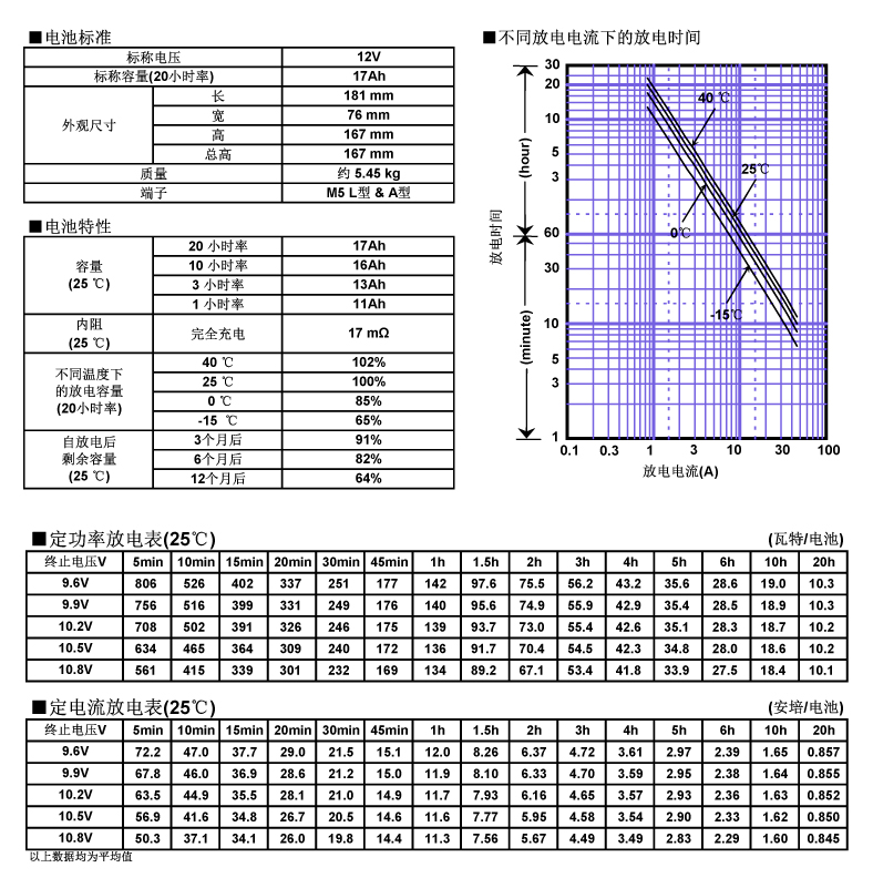 松下蓄電池LC-P1217，電池特性曲線圖.jpg