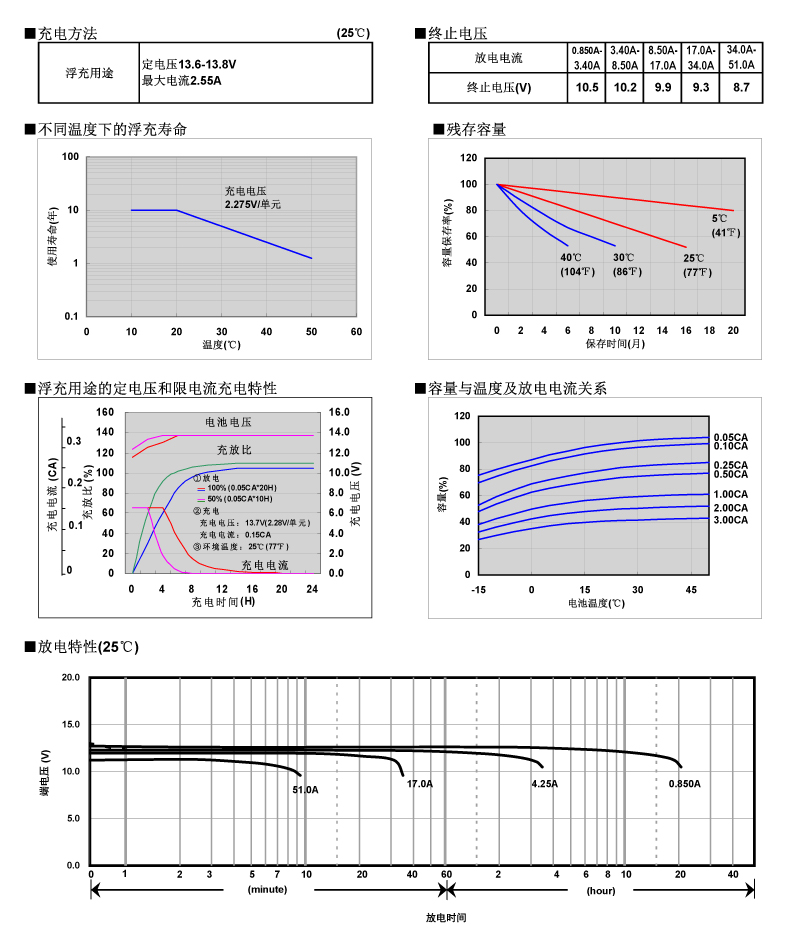 松下蓄電池LC-P1217，電池特性曲線圖2.jpg