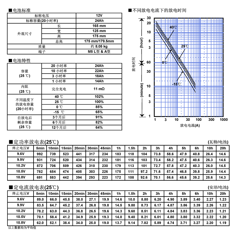 松下蓄電池LC-P1224，電池特性曲線圖.jpg