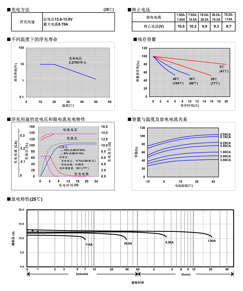 松下蓄電池LC-P1238，電池特性曲線圖2.jpg