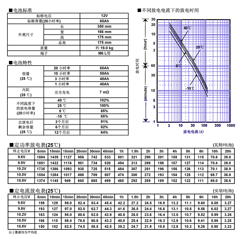 松下蓄電池LC-P1265，電池特性曲線圖.jpg