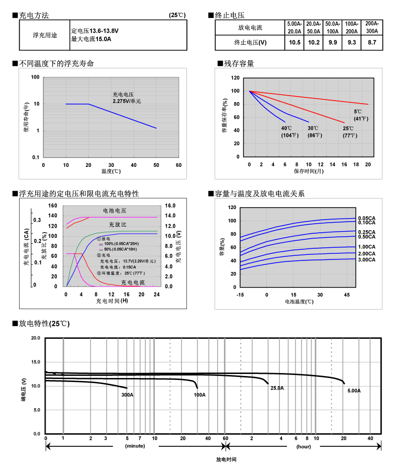松下蓄電池LC-P12100，電池特性曲線圖2.jpg