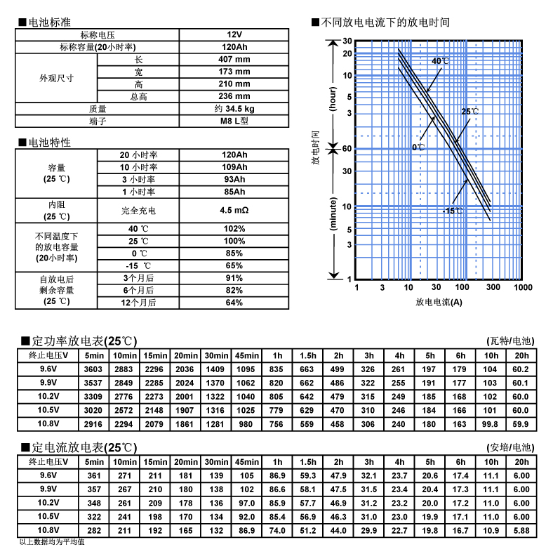 松下蓄電池LC-P12120，電池特性曲線圖.jpg