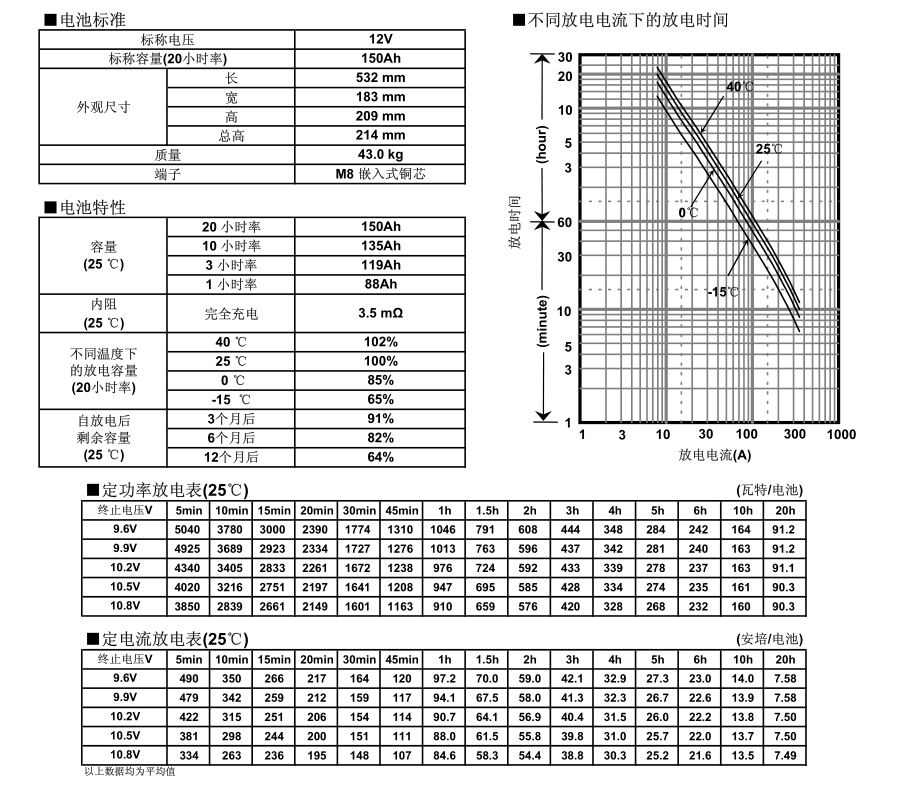 松下蓄電池LC-P12150，電池特性曲線圖.jpg